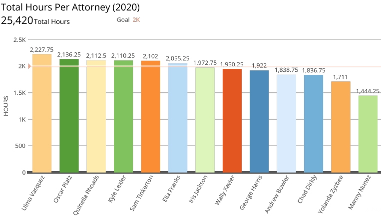 hoursperattorney hoursperattorney